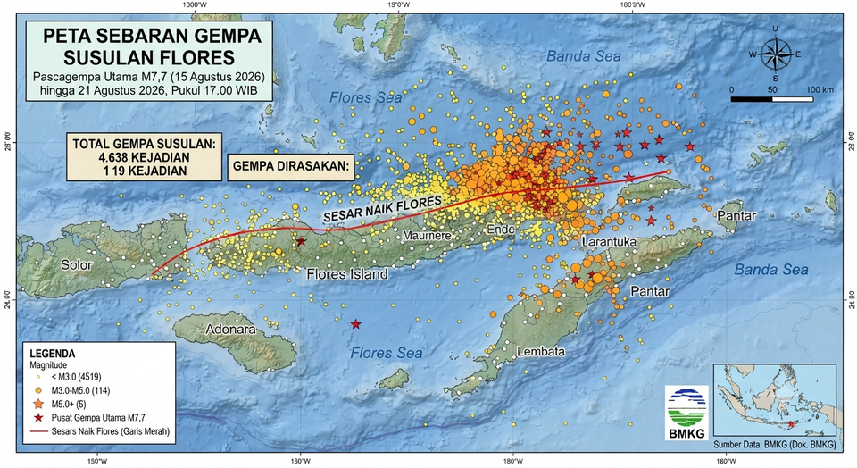 Enam Hari Pascagempa M7,7 Flores, BMKG Catat 4.638 Gempa Susulan