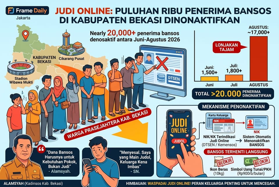 20 Ribu Warga Bekasi Penerima Bansos Dicoret Gegara Judol